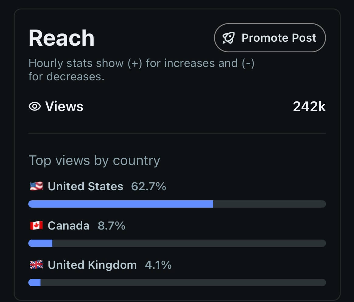Reddit post reach analytics showing 242 thousand views